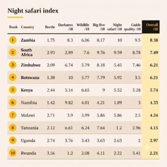 updated night safari ranking table - Yellow Zebra Safaris